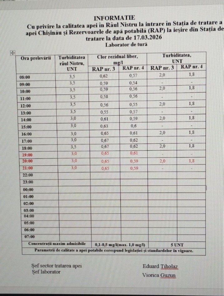 Calitatea apei din Nistru rămâne stabilă. La această oră, nu există riscuri pentru alimentarea cu apă a municipiului Chișinău.
