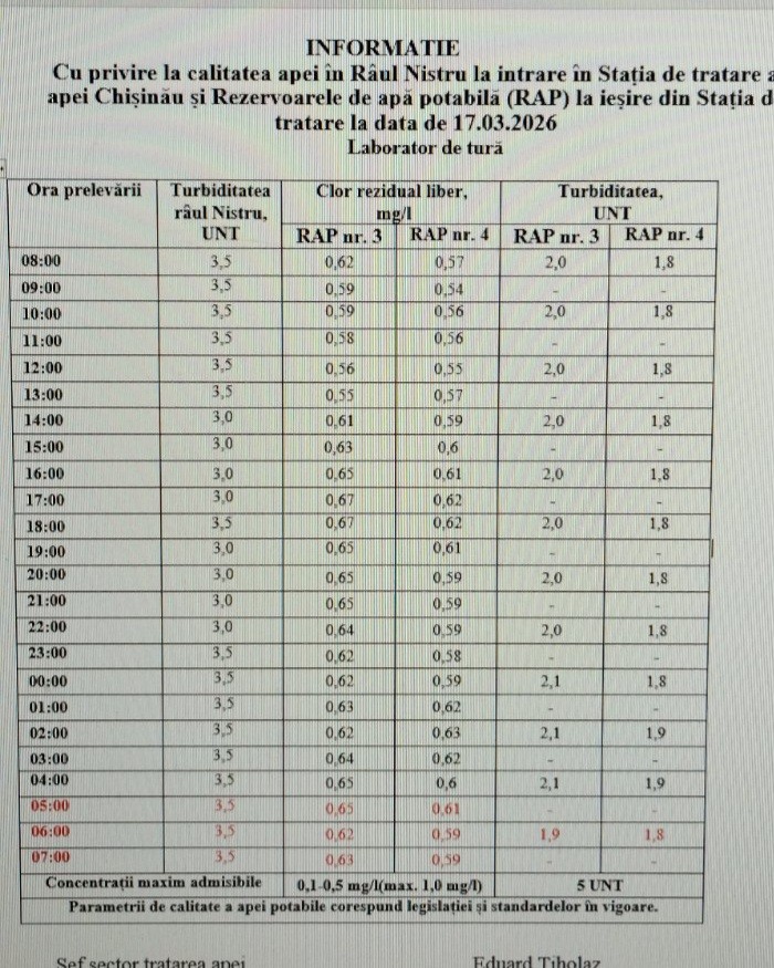 Situația privind calitatea apei din râul Nistru rămâne stabilă, fără niciun pericol pentru alimentarea cu apă a municipiului Chișinău la această oră.